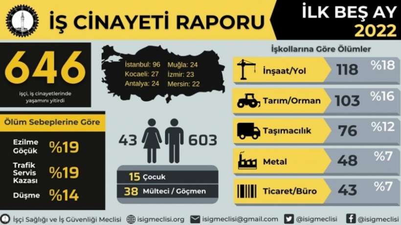 2022nin ilk 5 ayında 646 işçi katledildi