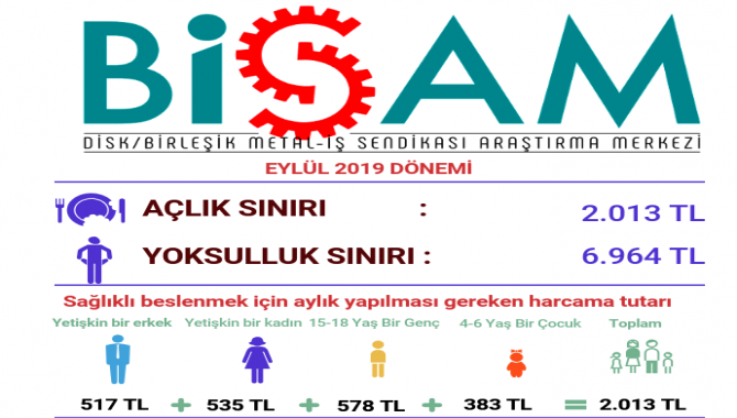 Açlık Sınırı 2.013 TL, Yoksulluk Sınırı 6.964 TL