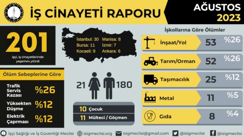 Ağustos ayında 201 işçi katledildi