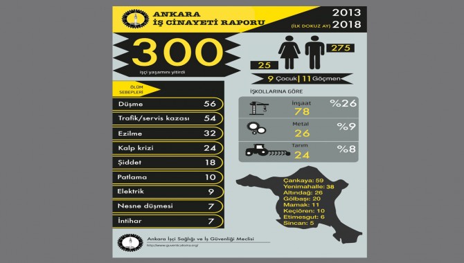 Ankara’da 2013’ten bu yana 300 emekçi iş cinayetlerinde yaşamını yitirdi