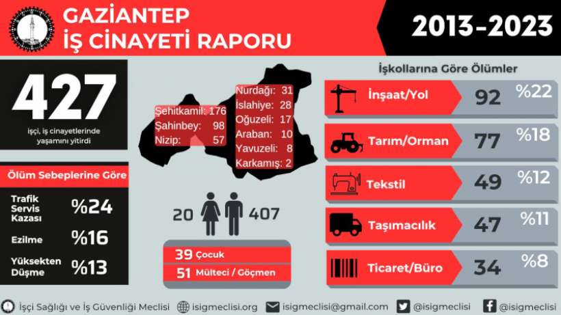 Antepte son on yılda 427 işçi iş cinayetinde katledildi.