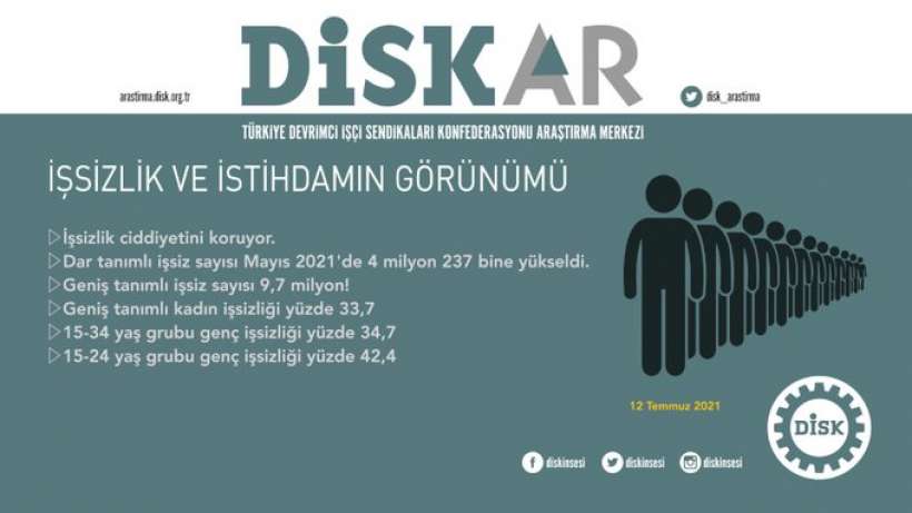 DİSK-AR: Geniş tanımlı işsiz sayısı 9,7 milyon