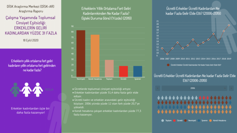 DİSK-AR: Türkiyede erkeklerin geliri kadınlardan yüzde 31 fazla