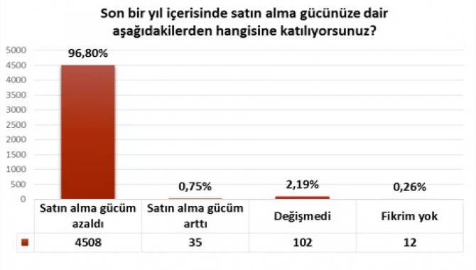 Eğitim-Sen’den 4 bin 657 öğretmen ile anket...Öğretmenler ne istiyor?