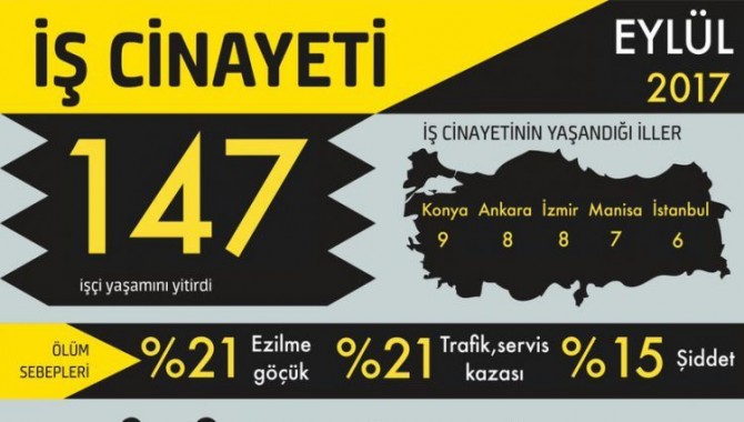 Eylül ayı iş cinayetleri: Sekizi çocuk en az 147 işçi yaşamını yitirdi