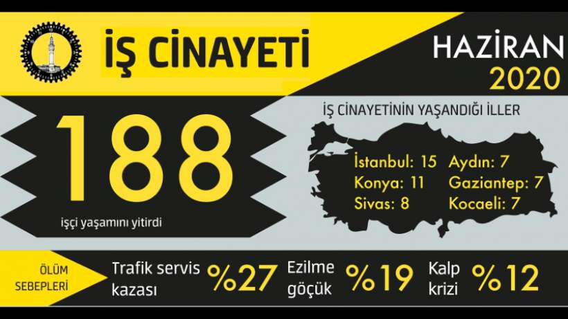 Haziran ayında en az 188 işçi yaşamını yitirdi