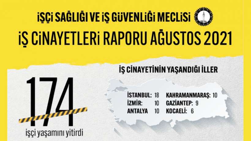 İSİG: Ağustos ayında en az 174 işçi hayatını kaybetti