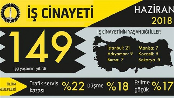 İSİG: Haziranda en az 149 işçi, iş cinayetlerinde yaşamını yitirdi