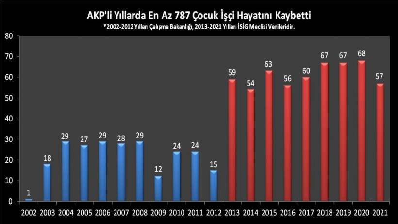 İSİG Meclisi: AKP’li yıllarda en az 787 çocuk işçi hayatını kaybetti