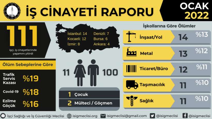 İSİG Meclisi: Ocak ayında 111 işçi hayatını kaybetti