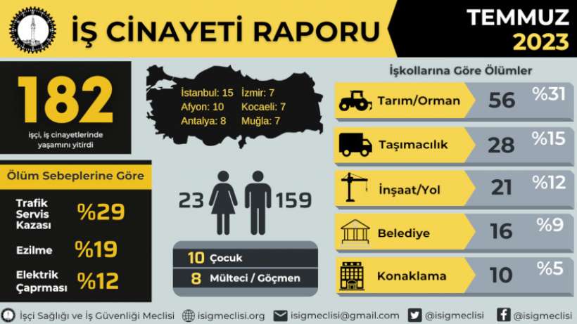 İSİG Meclisi: Temmuz ayında en az 182 işçi hayatını kaybetti