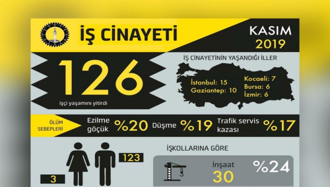 Kasım ayında en az 126, yılın ilk on bir ayında ise en az 1606 işçi yaşamını yitirdi