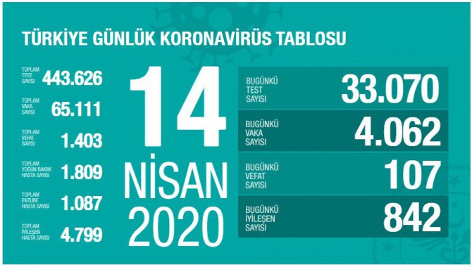 Koca: Koronavirüs yayılma hızı kontrol altına alındı, toplam ölüm 1403