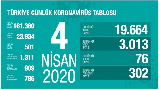 Koronavirüste yaşamını yitirenlerin sayısı 501’e yükseldi