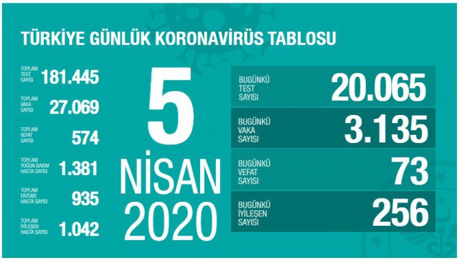 Koronavirüsten yaşamını yitirenlerin sayısı 574’E yükseldi