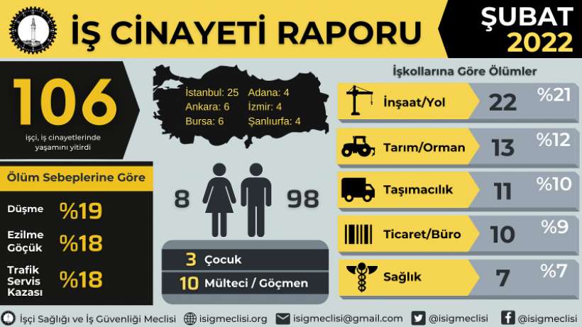 Şubatta en az 106 işçi katledildi