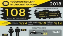 2018 yılında en az 108 göçmen/mülteci işçi yaşamını yitirdi