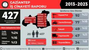 Antep'te son on yılda 427 işçi iş cinayetinde katledildi.