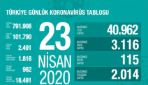 Son 24 saat içinde koronavirüsten dolayı 115 kişi hayatını kaybetti