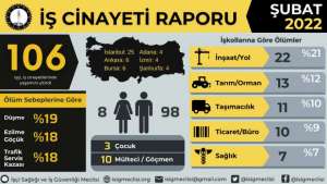 Şubat'ta en az 106 işçi katledildi