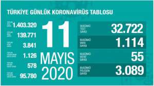 Türkiye’de koronavirüsten hayatını kaybedenlerin sayısı 3 bin 841’e yükseldi