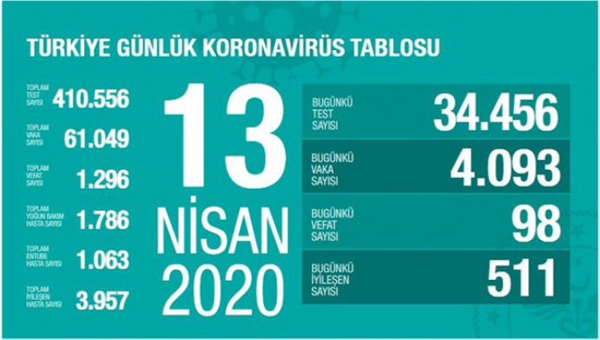 Türkiye’de koronavirüsten can kaybı