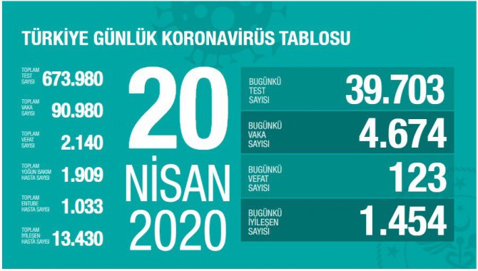 Türkiye'de yaşamını yitirenlerin sayısı 2 bin 140'a yükseldi