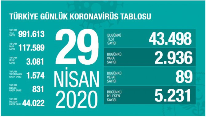 Türkiye'de yaşamını yitirenlerin sayısı 3 bini aştı